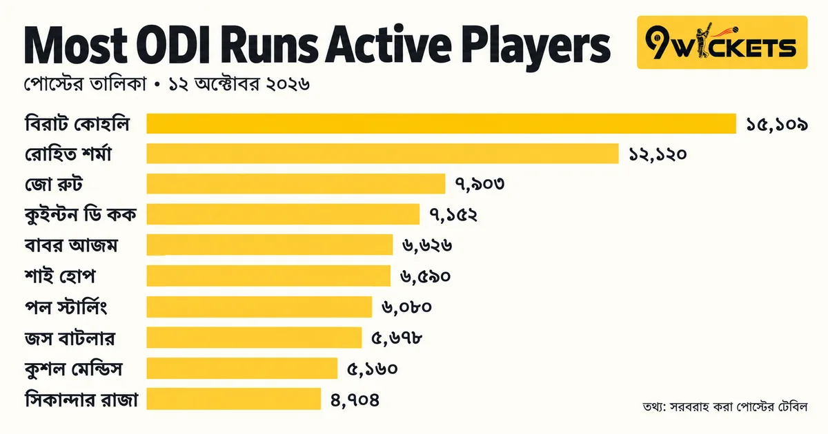 Most ODI Runs Active Players: কোহলি থেকে বাবর, সক্রিয় সেরা ১০ রান-সংগ্রাহক
