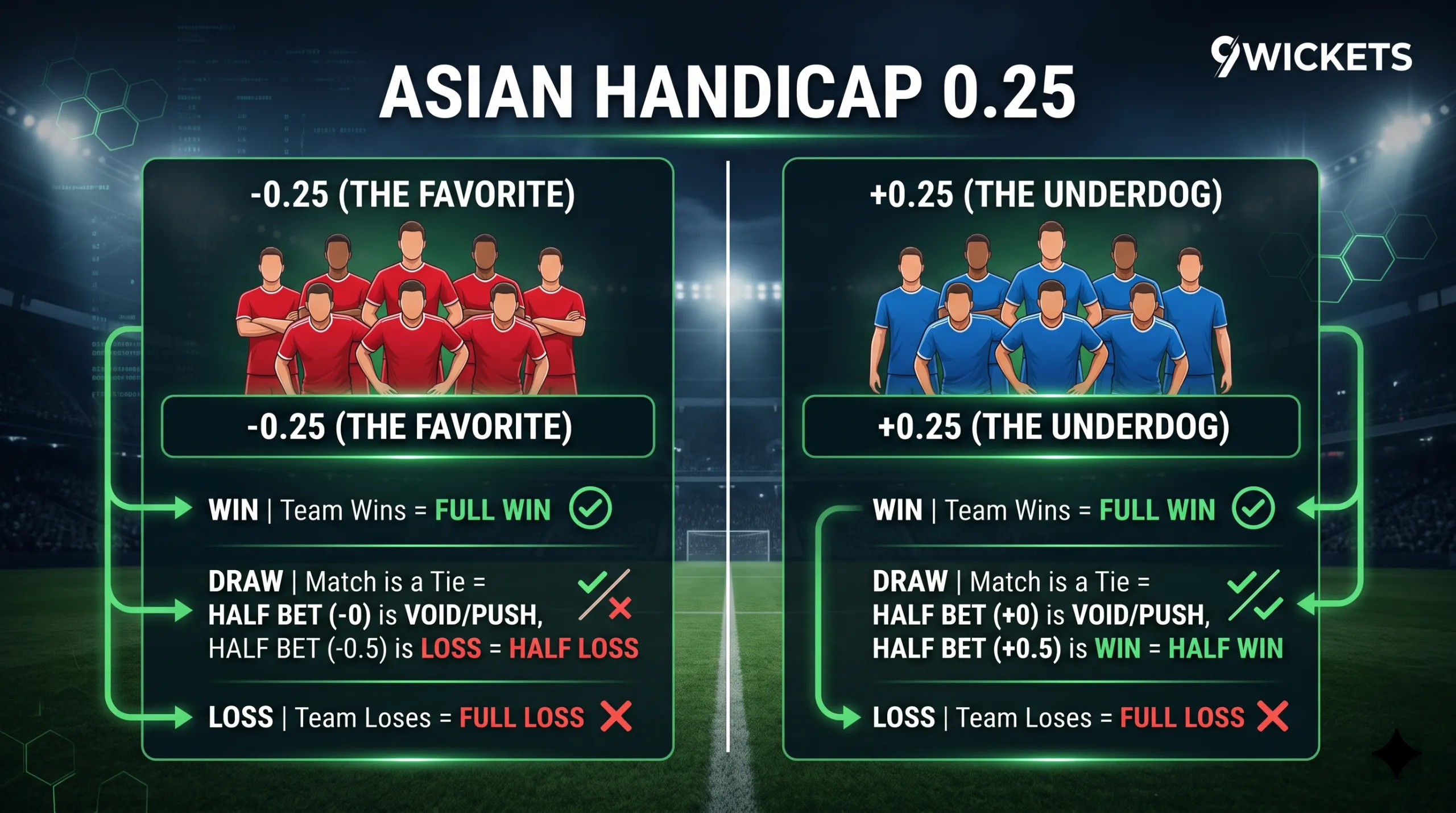 Asian Handicap 0.25 Guide: +0.25, -0.25, Half Win ও Half Loss